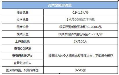微信视频一小时要多少流量,微信视频一小时流量消耗揭秘
